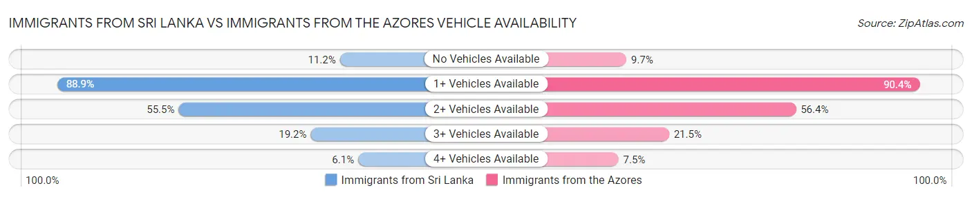 Immigrants from Sri Lanka vs Immigrants from the Azores Vehicle Availability