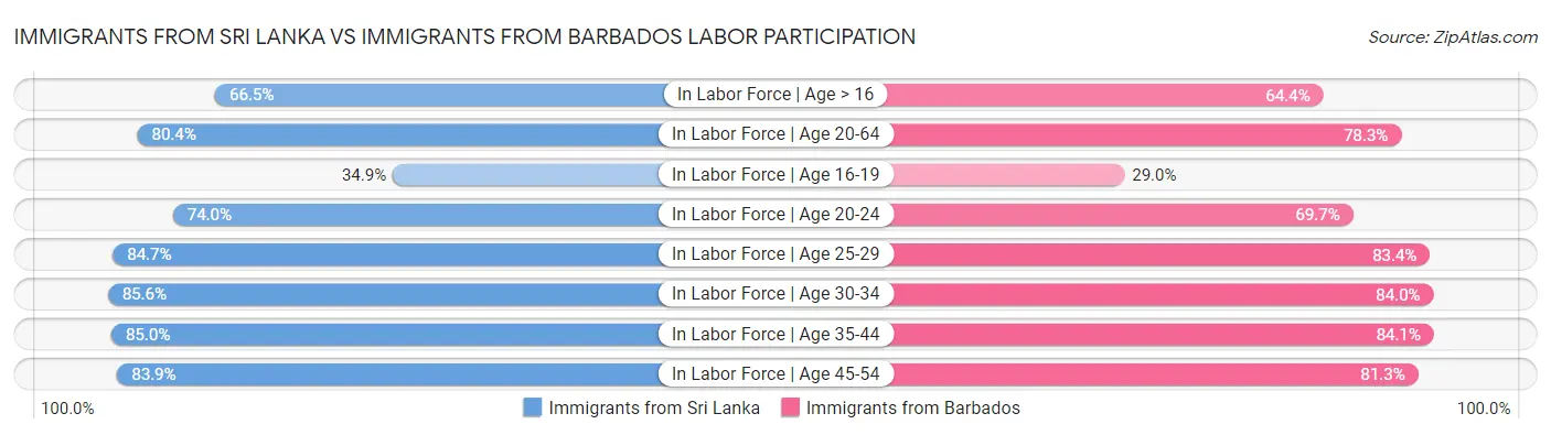 Immigrants from Sri Lanka vs Immigrants from Barbados Labor Participation
