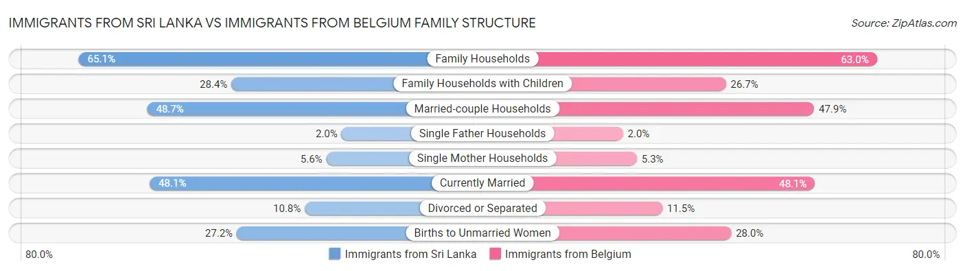 Immigrants from Sri Lanka vs Immigrants from Belgium Family Structure