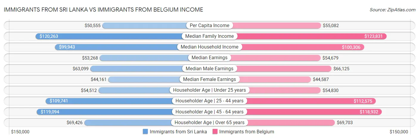 Immigrants from Sri Lanka vs Immigrants from Belgium Income