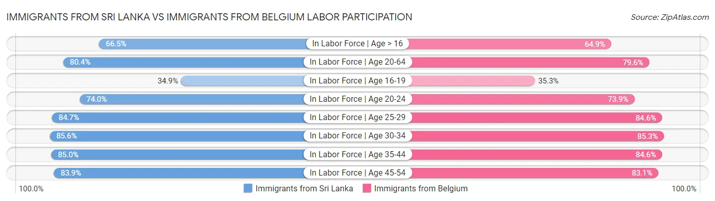 Immigrants from Sri Lanka vs Immigrants from Belgium Labor Participation