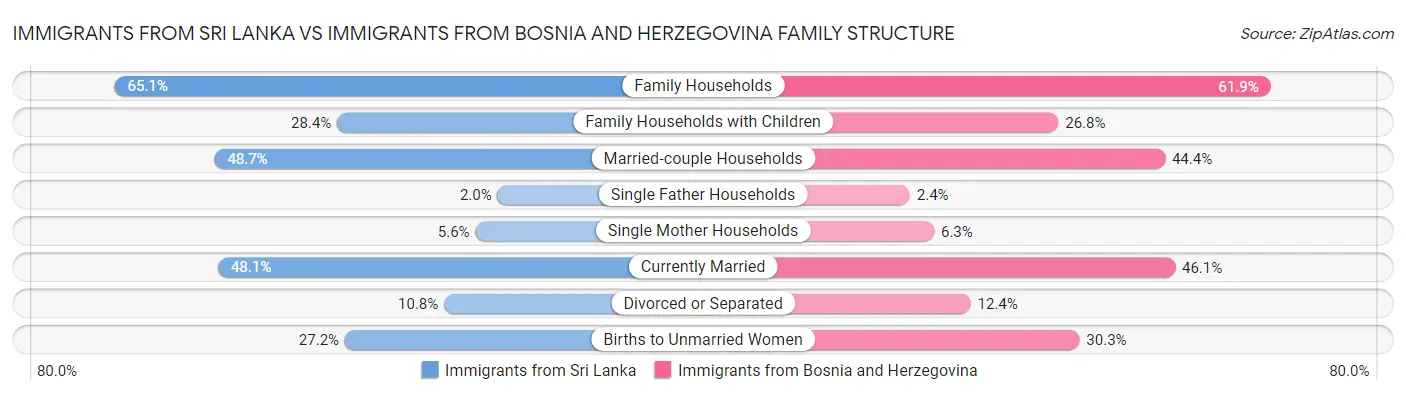 Immigrants from Sri Lanka vs Immigrants from Bosnia and Herzegovina Family Structure