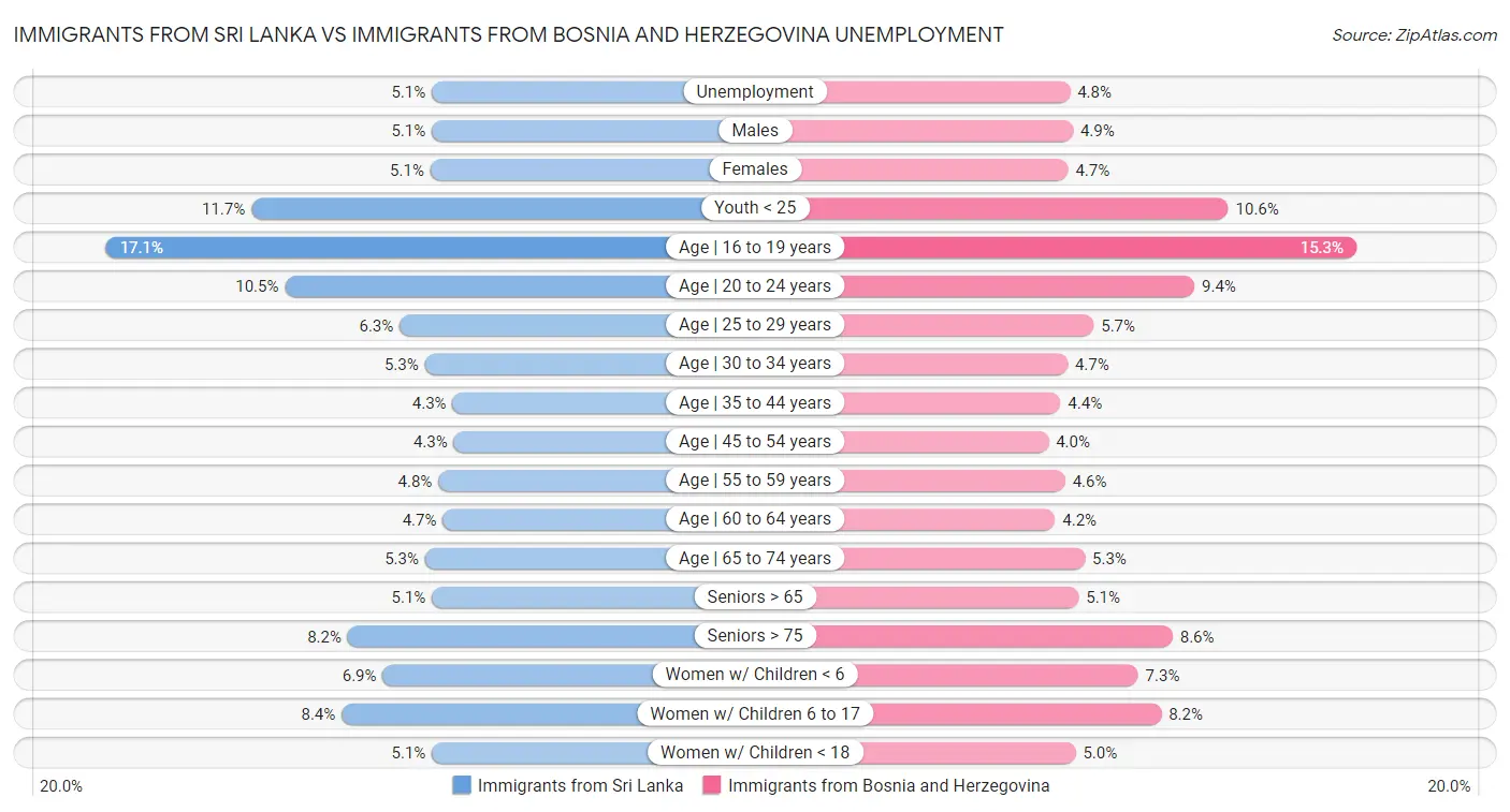 Immigrants from Sri Lanka vs Immigrants from Bosnia and Herzegovina Unemployment