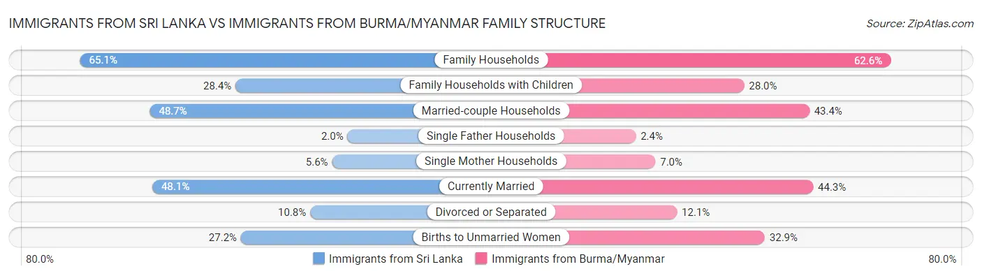 Immigrants from Sri Lanka vs Immigrants from Burma/Myanmar Family Structure