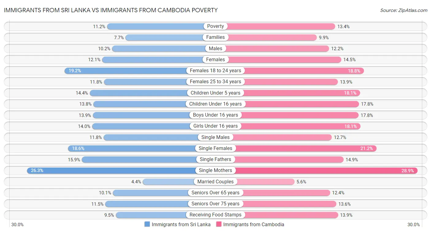 Immigrants from Sri Lanka vs Immigrants from Cambodia Poverty