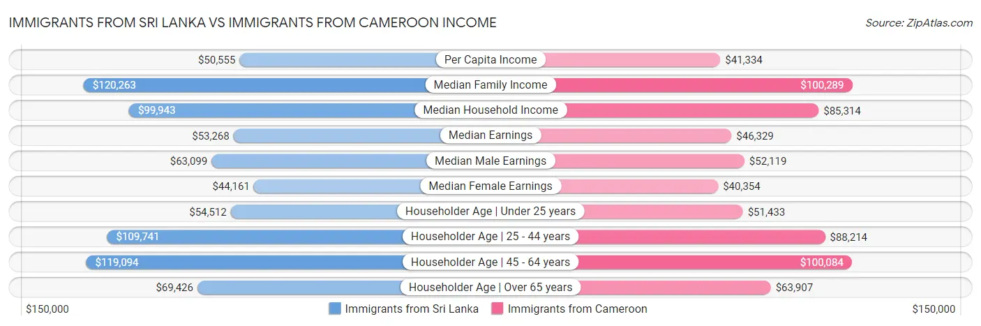 Immigrants from Sri Lanka vs Immigrants from Cameroon Income