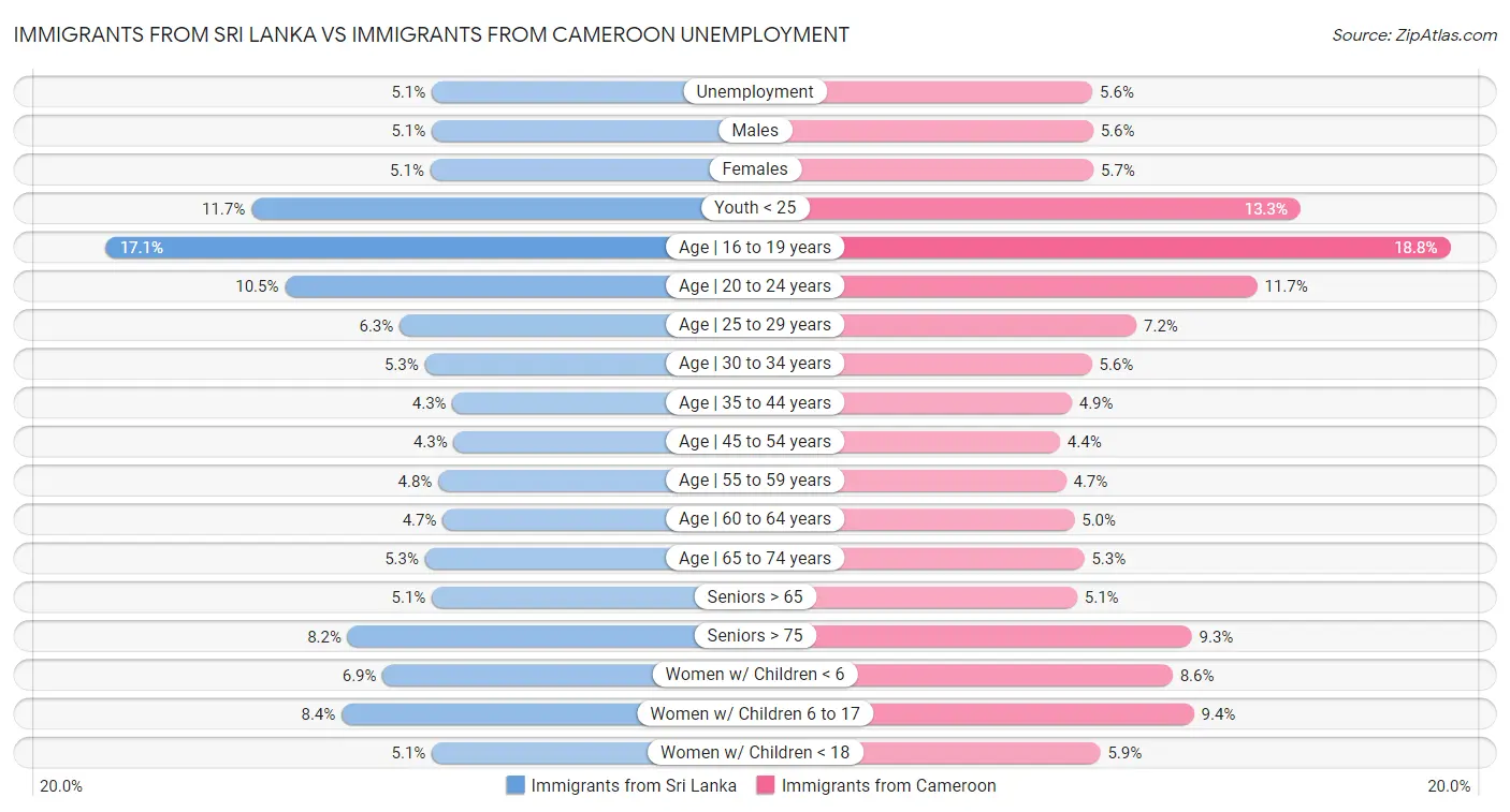 Immigrants from Sri Lanka vs Immigrants from Cameroon Unemployment
