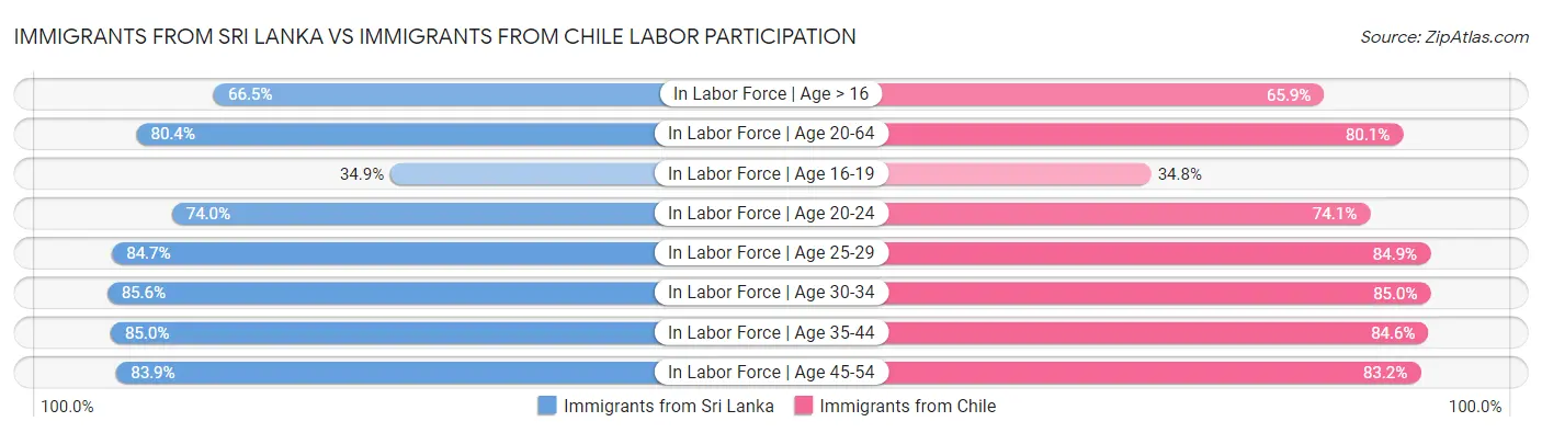 Immigrants from Sri Lanka vs Immigrants from Chile Labor Participation