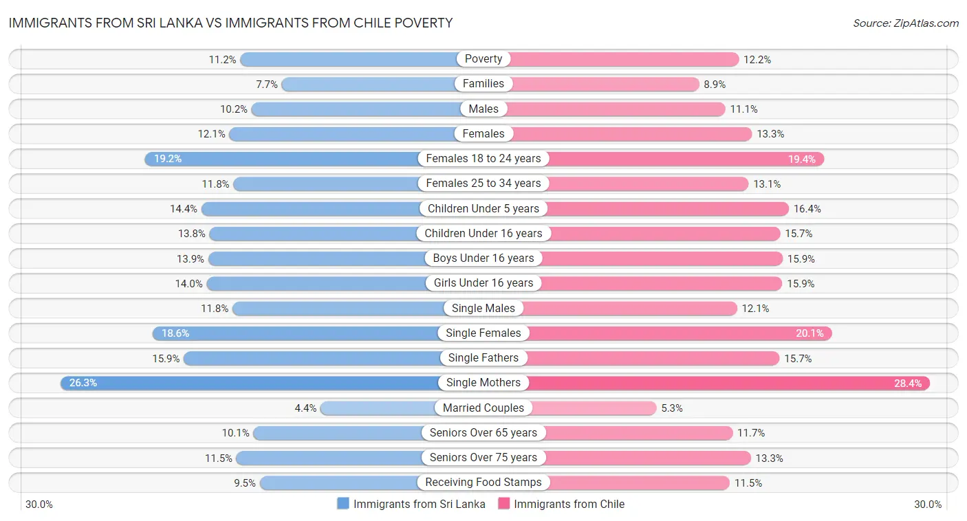 Immigrants from Sri Lanka vs Immigrants from Chile Poverty
