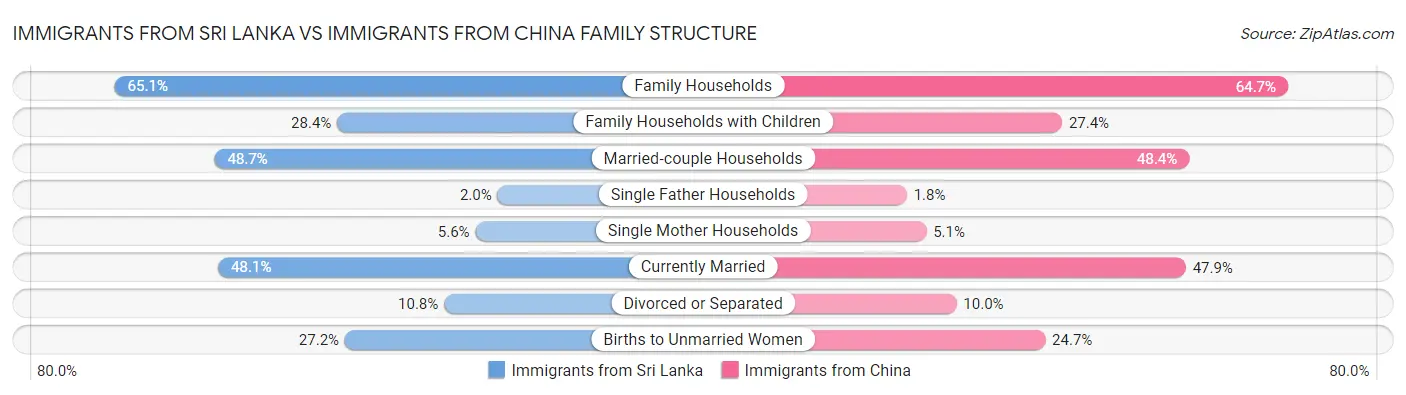 Immigrants from Sri Lanka vs Immigrants from China Family Structure