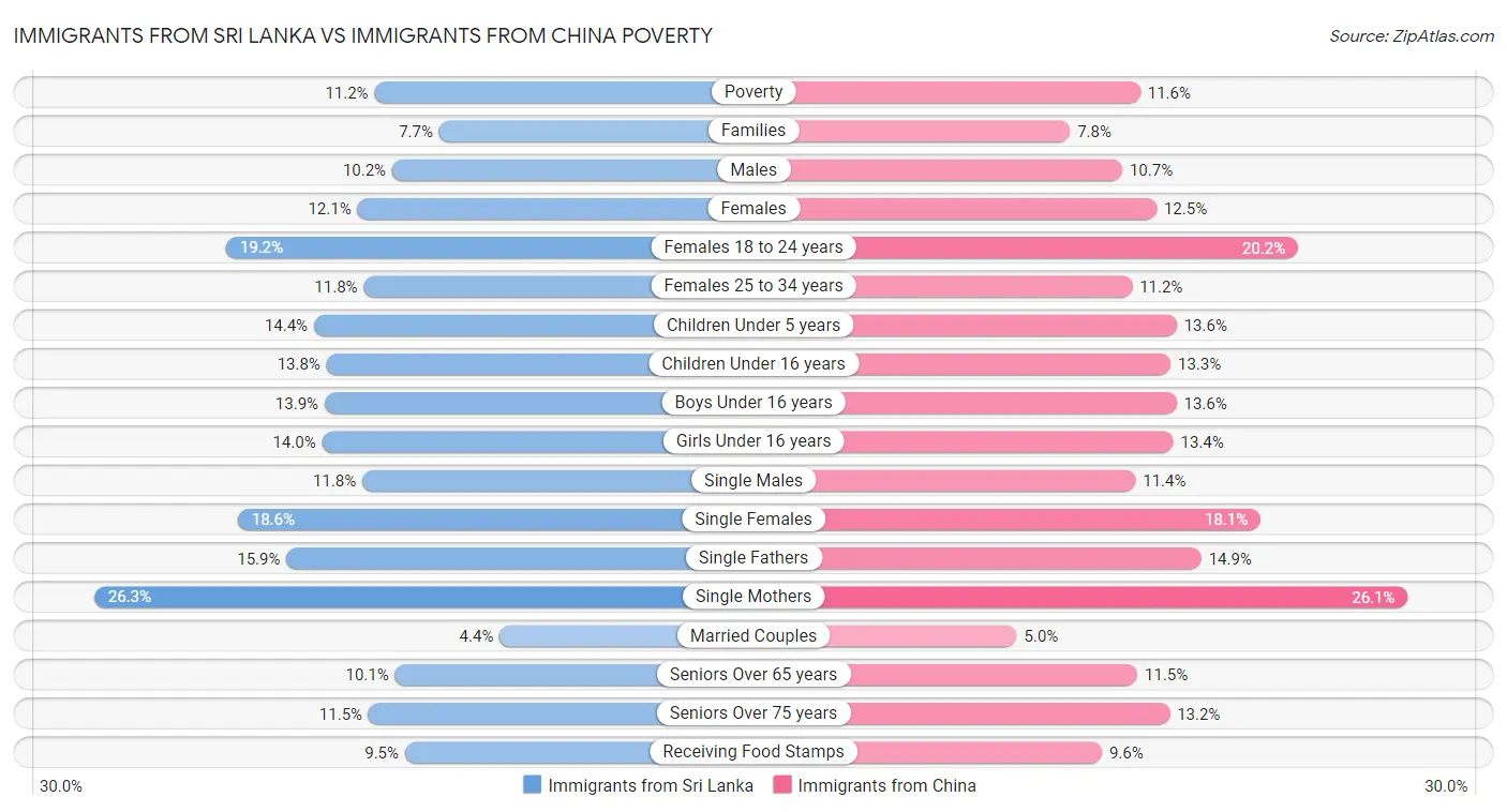 Immigrants from Sri Lanka vs Immigrants from China Poverty