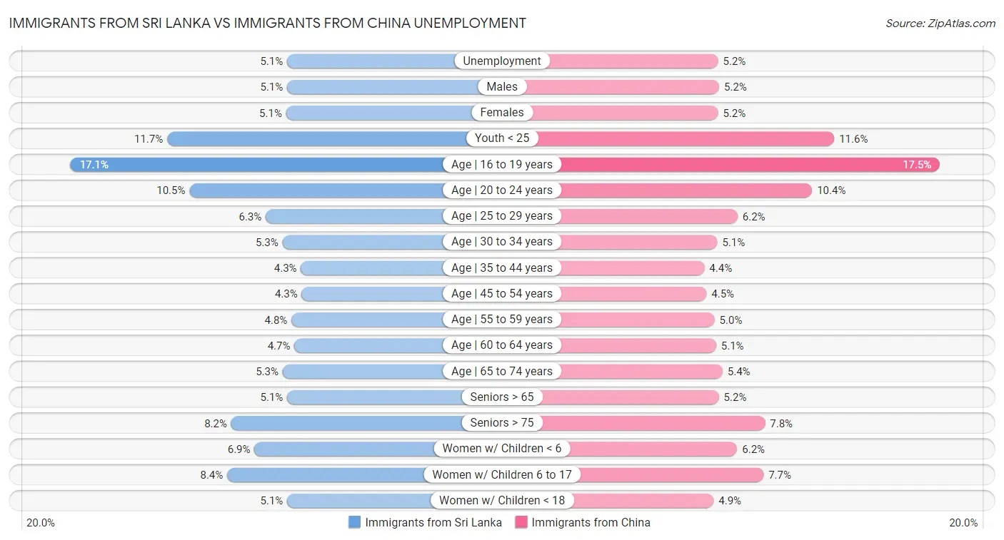 Immigrants from Sri Lanka vs Immigrants from China Unemployment