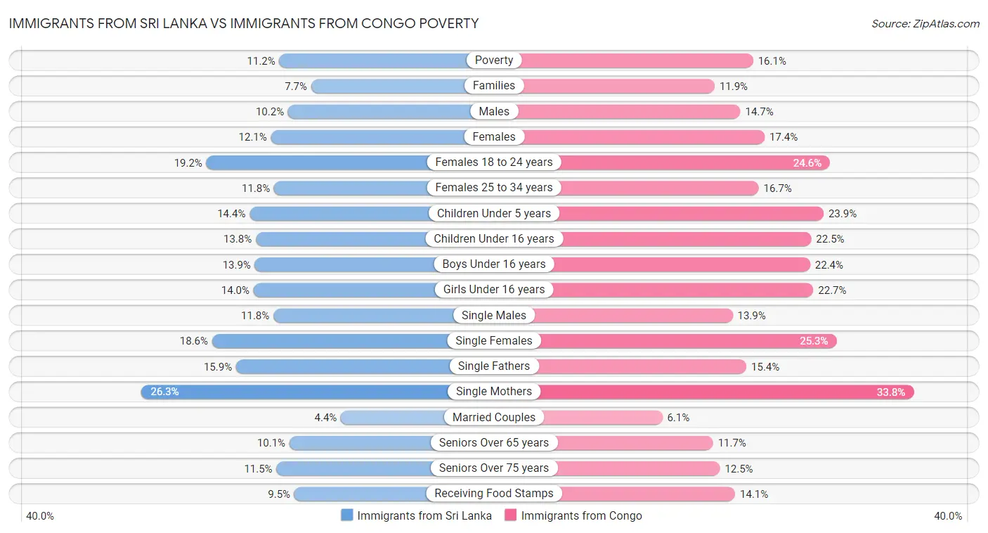 Immigrants from Sri Lanka vs Immigrants from Congo Poverty