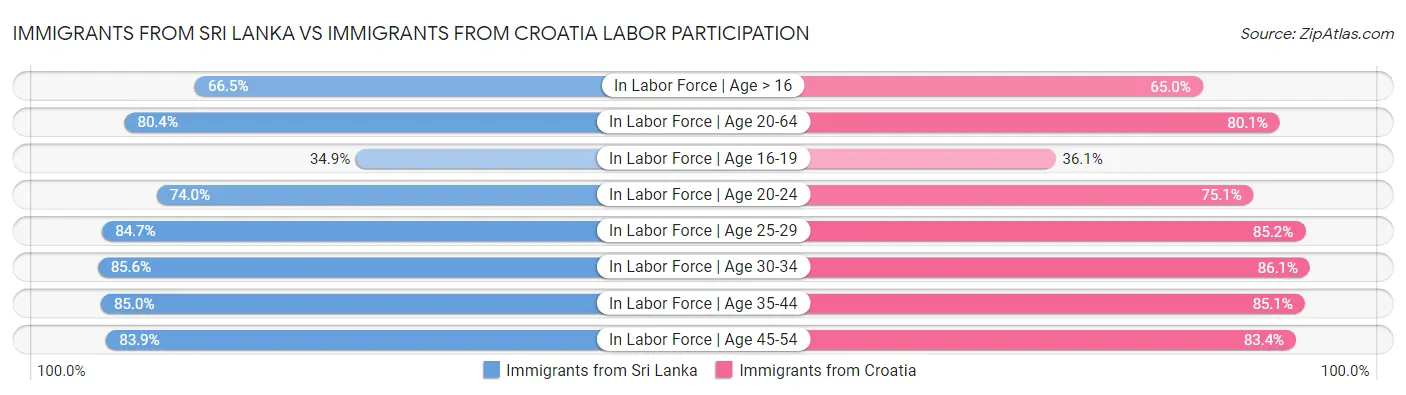 Immigrants from Sri Lanka vs Immigrants from Croatia Labor Participation