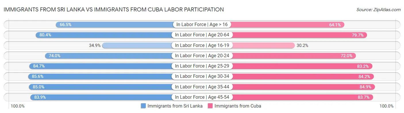 Immigrants from Sri Lanka vs Immigrants from Cuba Labor Participation