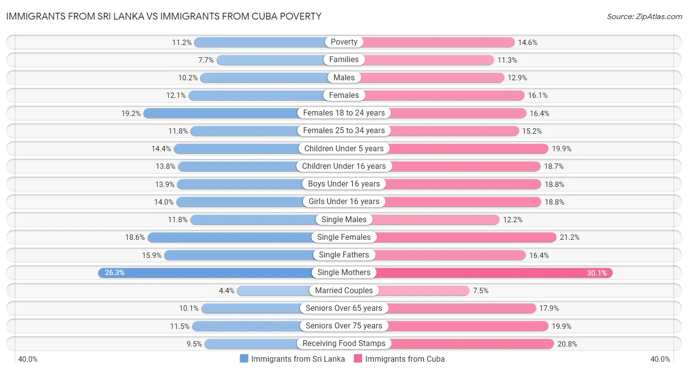 Immigrants from Sri Lanka vs Immigrants from Cuba Poverty