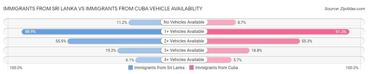 Immigrants from Sri Lanka vs Immigrants from Cuba Vehicle Availability