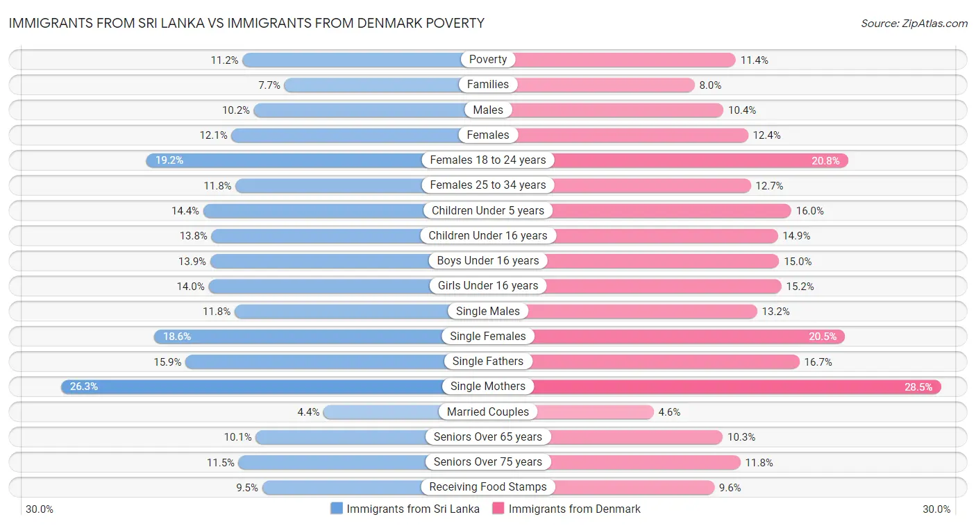 Immigrants from Sri Lanka vs Immigrants from Denmark Poverty