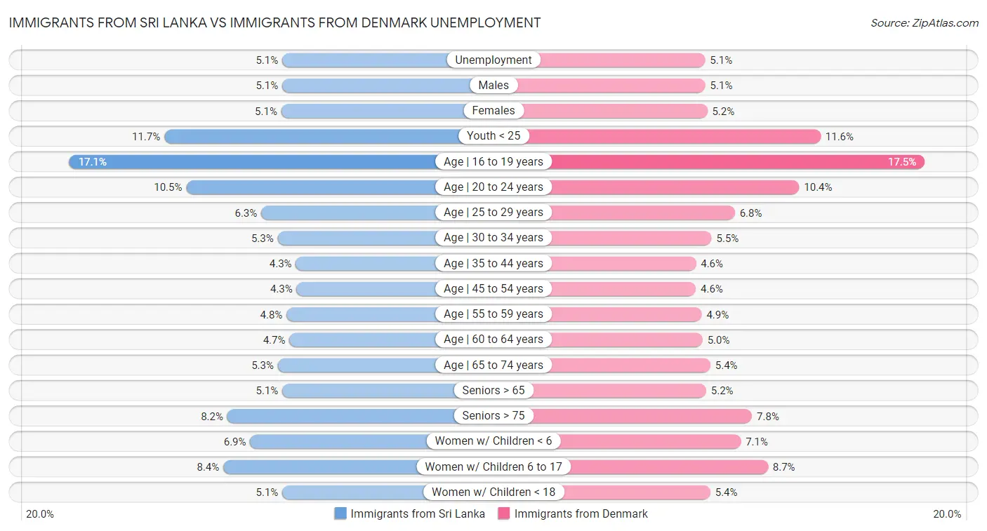 Immigrants from Sri Lanka vs Immigrants from Denmark Unemployment