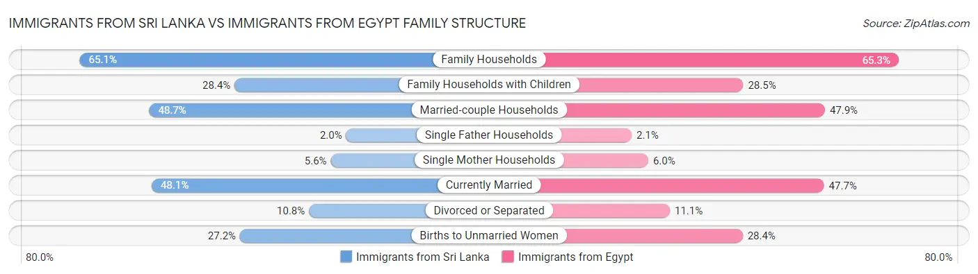 Immigrants from Sri Lanka vs Immigrants from Egypt Family Structure