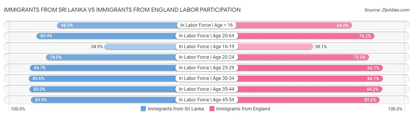 Immigrants from Sri Lanka vs Immigrants from England Labor Participation