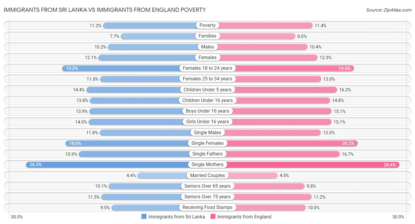 Immigrants from Sri Lanka vs Immigrants from England Poverty