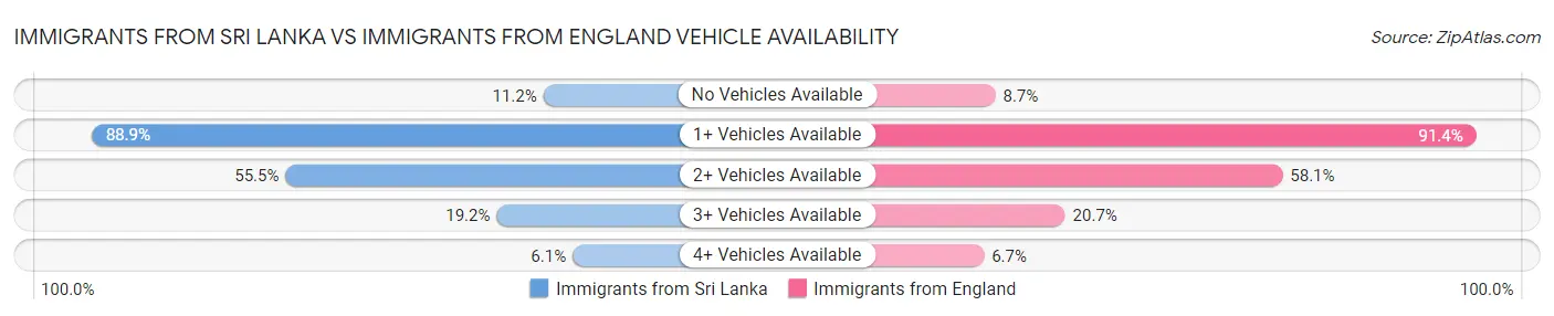 Immigrants from Sri Lanka vs Immigrants from England Vehicle Availability