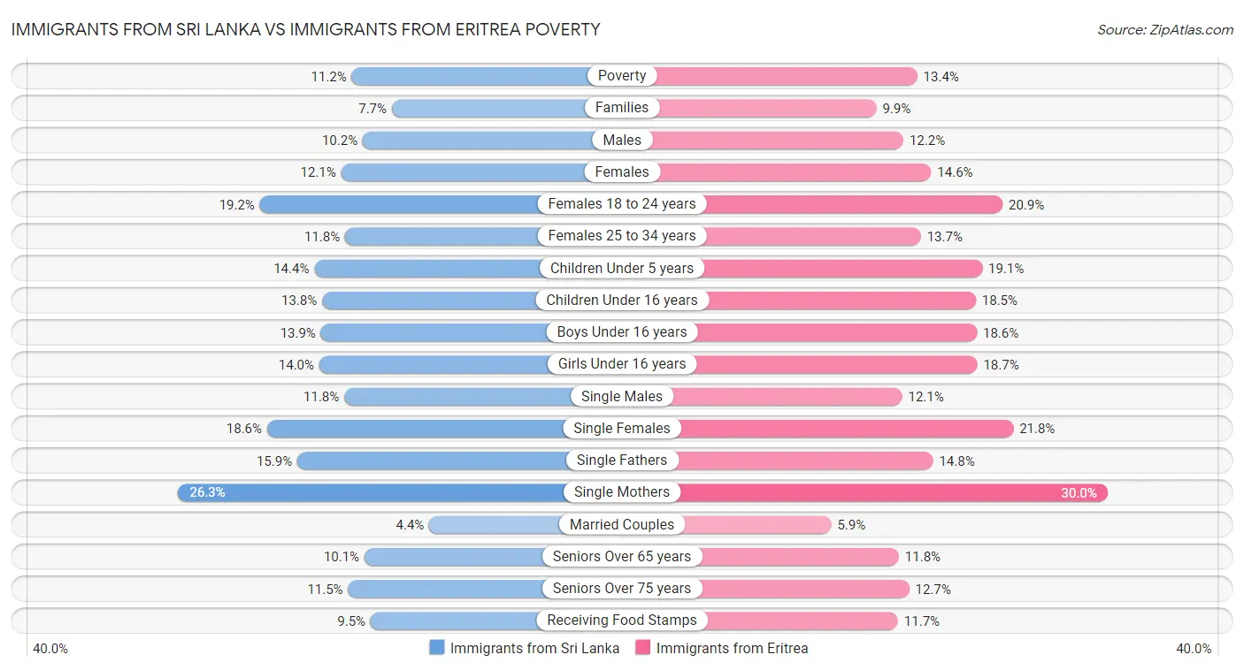 Immigrants from Sri Lanka vs Immigrants from Eritrea Poverty
