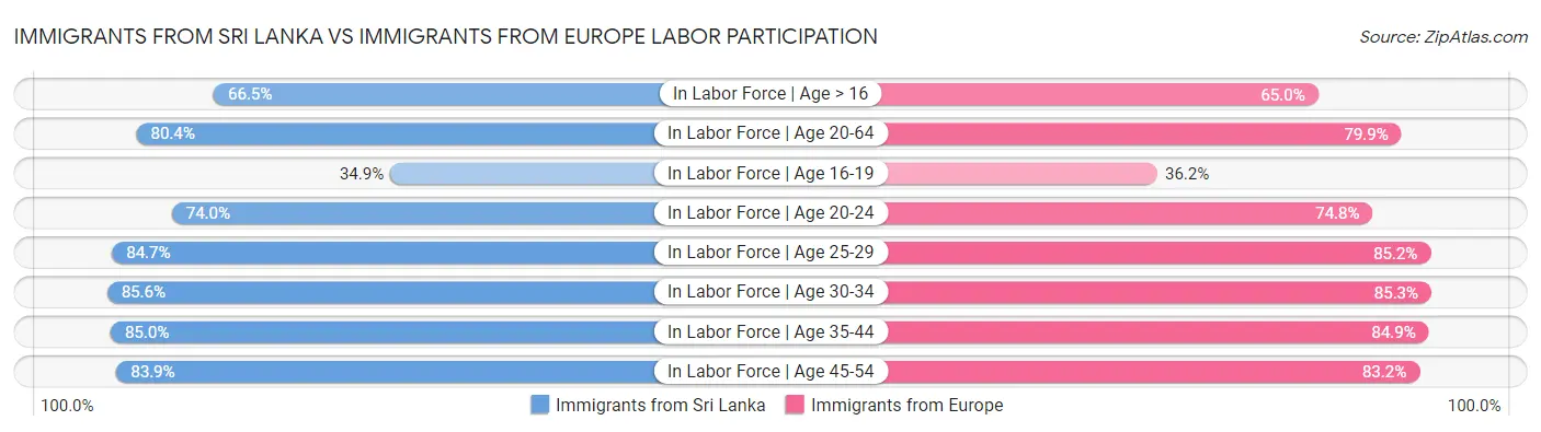 Immigrants from Sri Lanka vs Immigrants from Europe Labor Participation