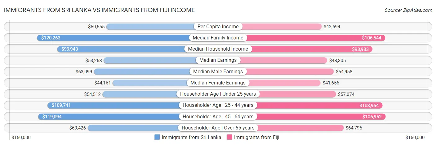 Immigrants from Sri Lanka vs Immigrants from Fiji Income