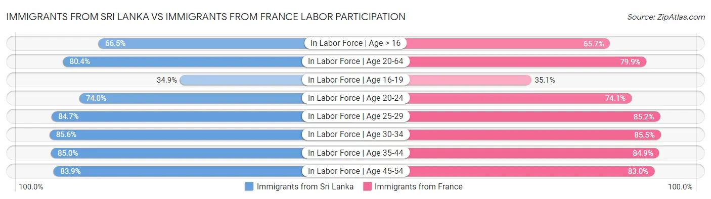 Immigrants from Sri Lanka vs Immigrants from France Labor Participation