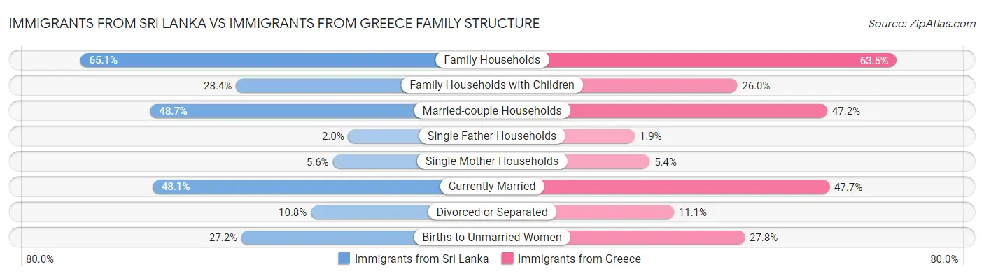 Immigrants from Sri Lanka vs Immigrants from Greece Family Structure