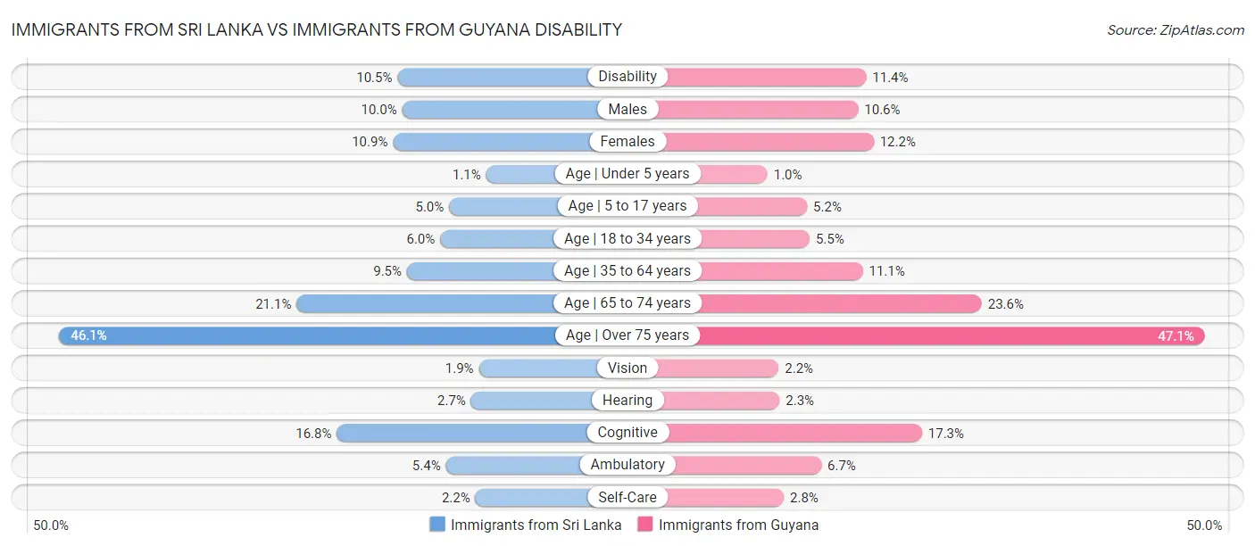 Immigrants from Sri Lanka vs Immigrants from Guyana Disability