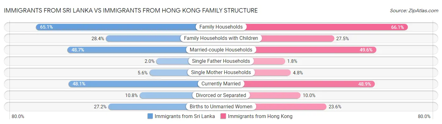 Immigrants from Sri Lanka vs Immigrants from Hong Kong Family Structure