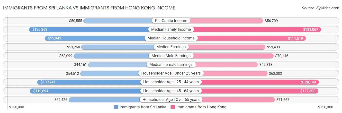 Immigrants from Sri Lanka vs Immigrants from Hong Kong Income