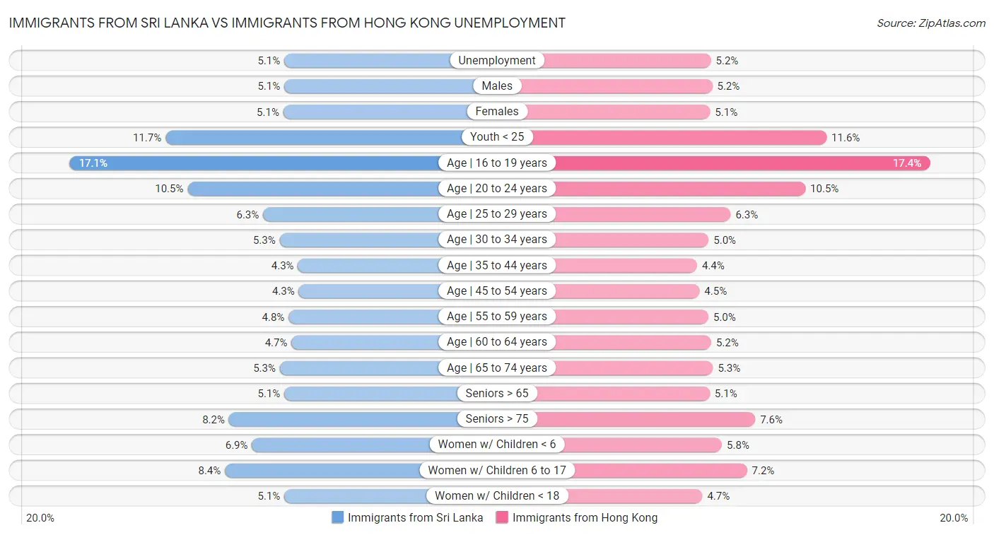 Immigrants from Sri Lanka vs Immigrants from Hong Kong Unemployment
