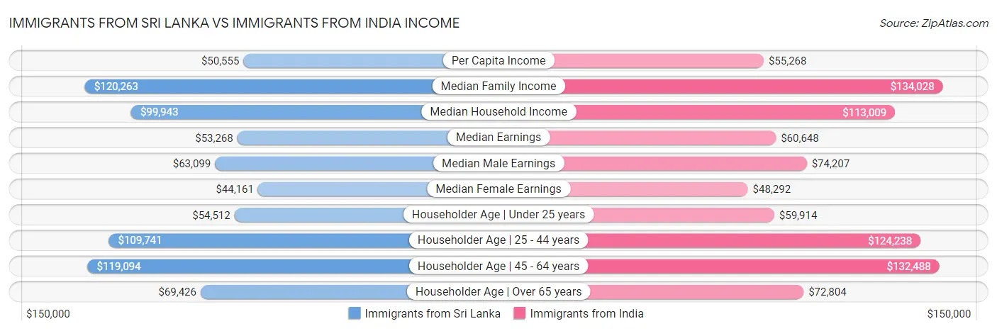 Immigrants from Sri Lanka vs Immigrants from India Income