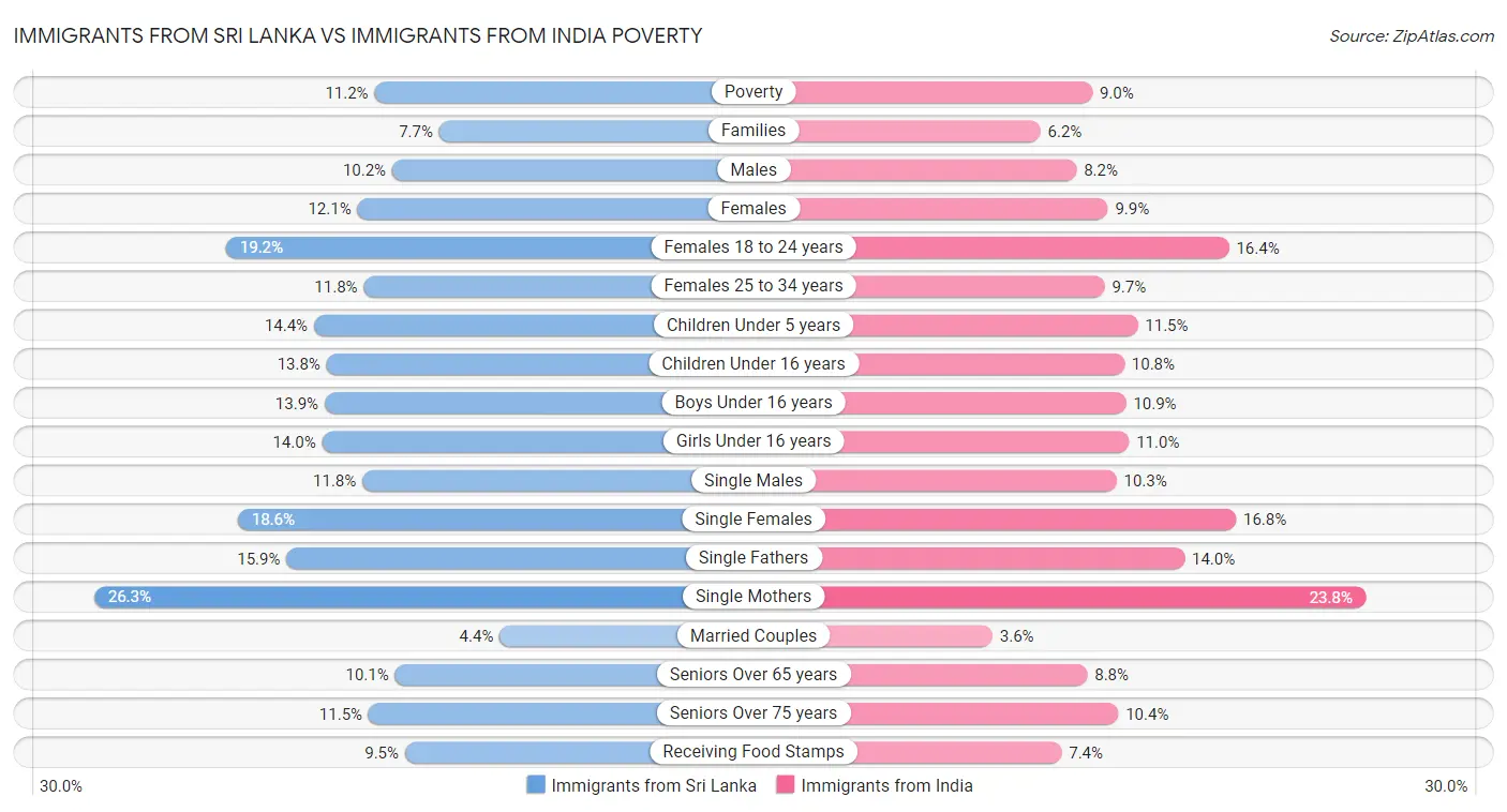 Immigrants from Sri Lanka vs Immigrants from India Poverty