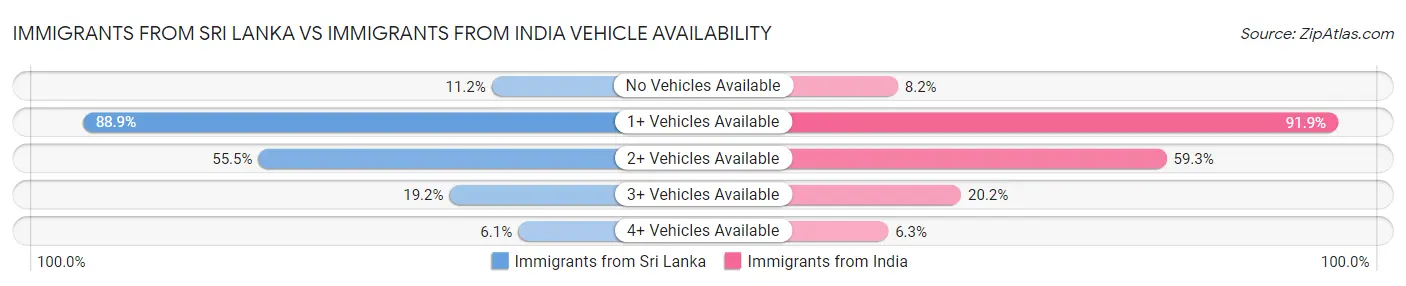 Immigrants from Sri Lanka vs Immigrants from India Vehicle Availability