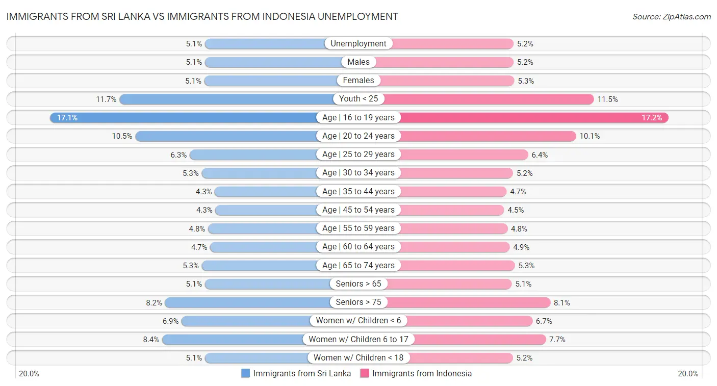 Immigrants from Sri Lanka vs Immigrants from Indonesia Unemployment
