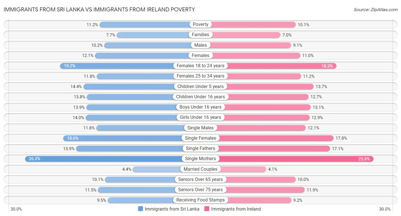 Immigrants from Sri Lanka vs Immigrants from Ireland Poverty