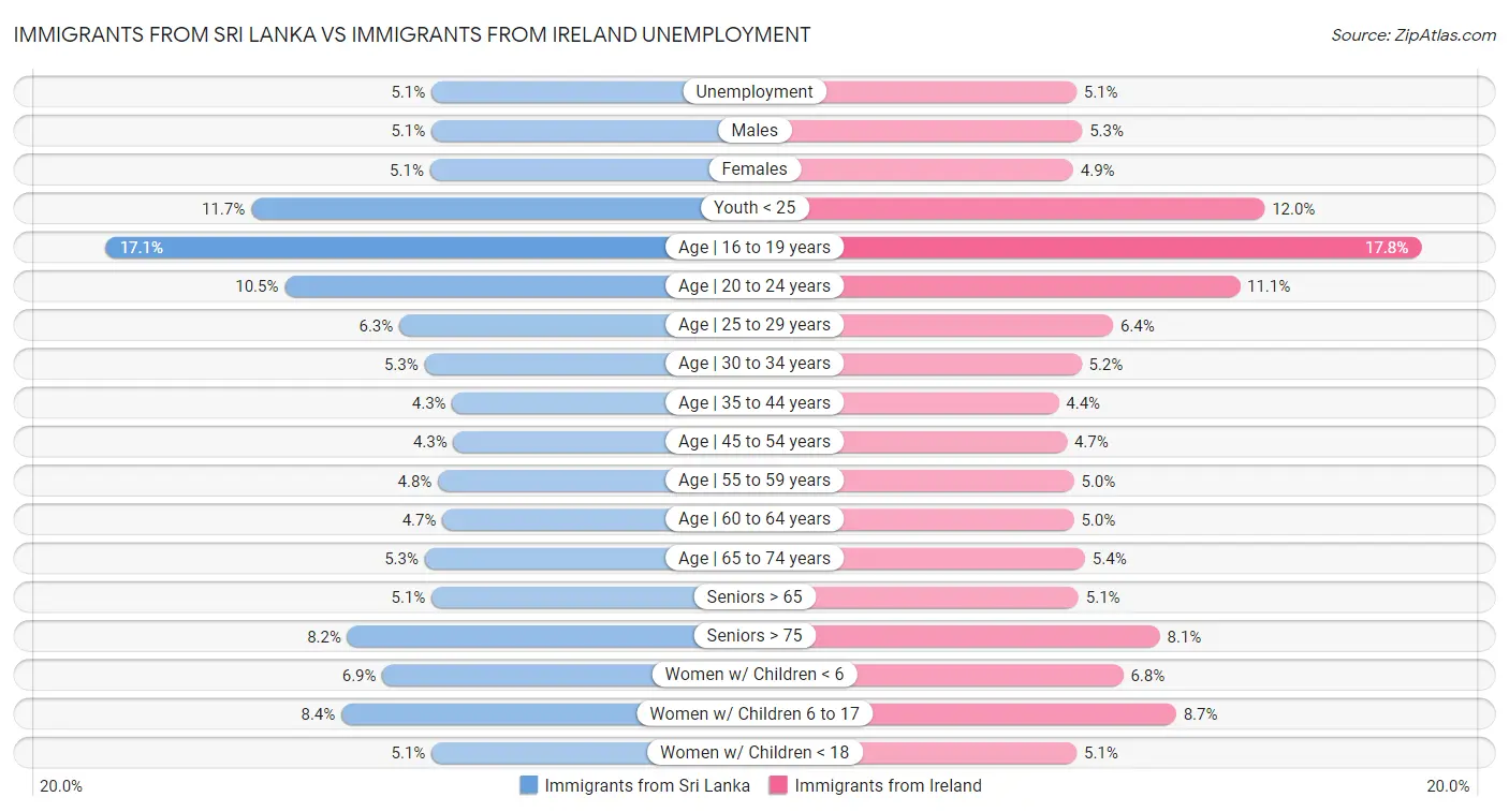 Immigrants from Sri Lanka vs Immigrants from Ireland Unemployment
