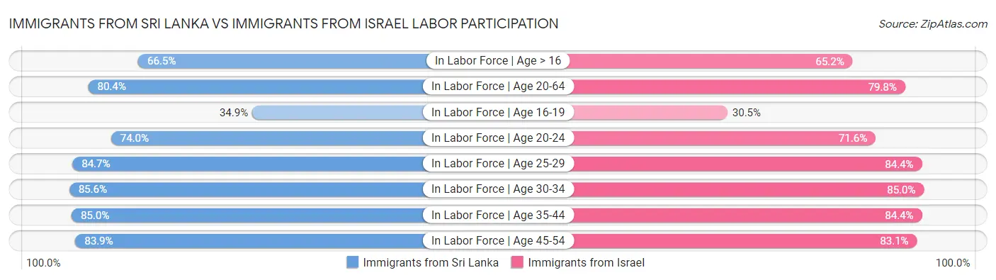 Immigrants from Sri Lanka vs Immigrants from Israel Labor Participation