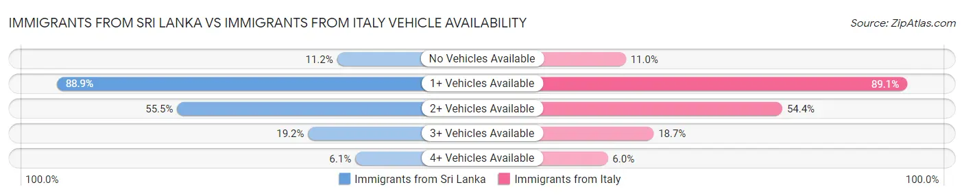 Immigrants from Sri Lanka vs Immigrants from Italy Vehicle Availability