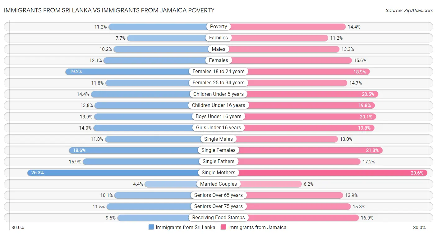 Immigrants from Sri Lanka vs Immigrants from Jamaica Poverty