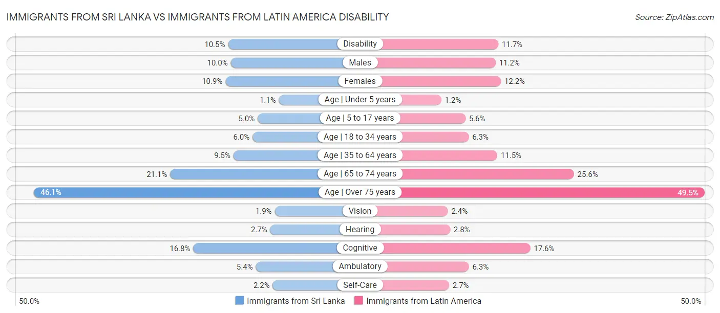 Immigrants from Sri Lanka vs Immigrants from Latin America Disability
