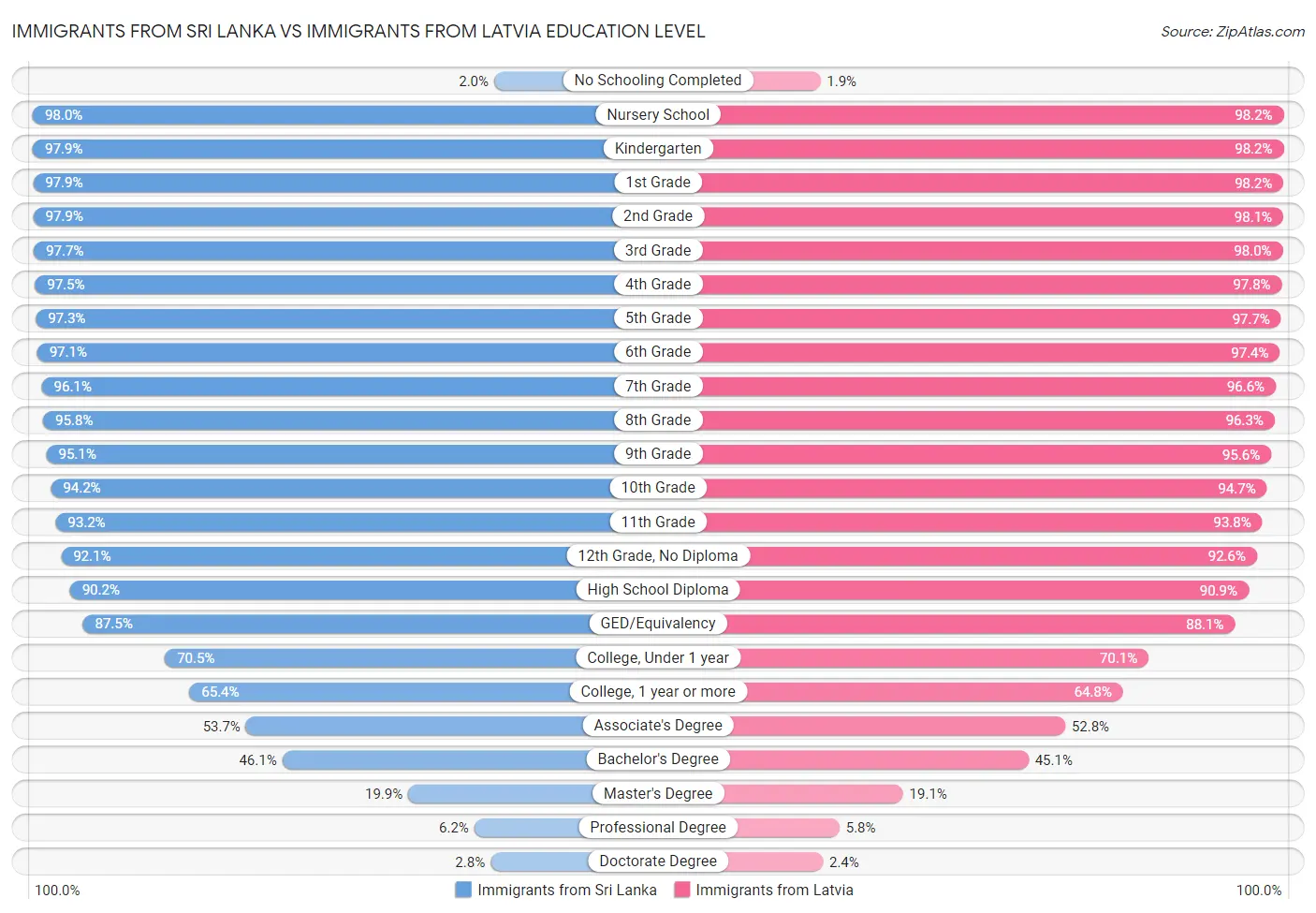 Immigrants from Sri Lanka vs Immigrants from Latvia Education Level