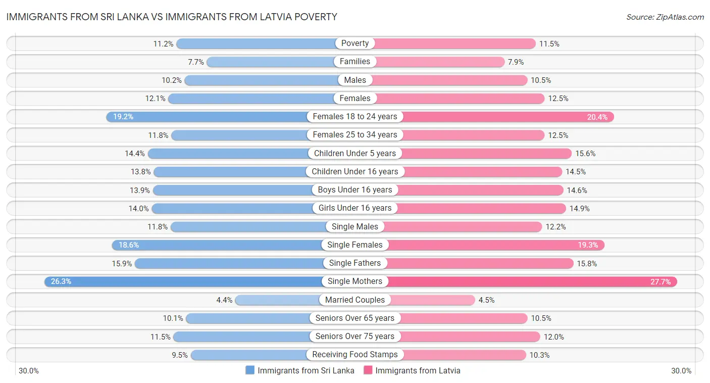Immigrants from Sri Lanka vs Immigrants from Latvia Poverty
