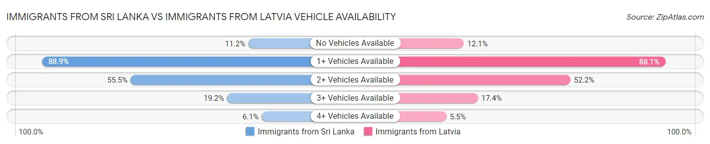 Immigrants from Sri Lanka vs Immigrants from Latvia Vehicle Availability