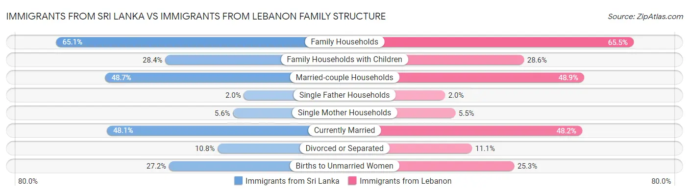 Immigrants from Sri Lanka vs Immigrants from Lebanon Family Structure
